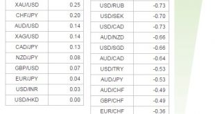 Forex Korelasyon Tablosu