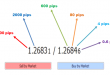 Forex işlemlerinde Pip Nedir